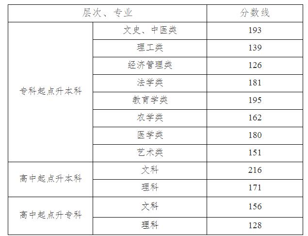 湖南省2019年成人高校招生錄取控制分?jǐn)?shù)線