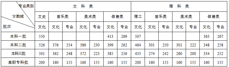 湖南省2020普通高校招生錄取控制分?jǐn)?shù)線