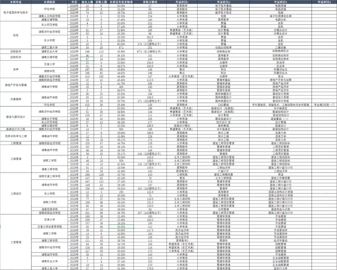 湖南省專升本歷年考試科目和錄取情況