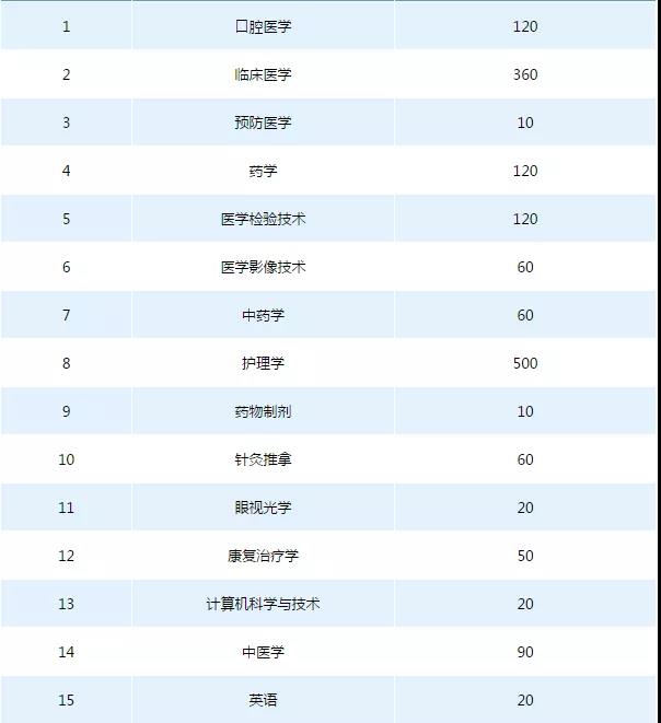 2021年湖南專升本6所學校招生計劃匯總！