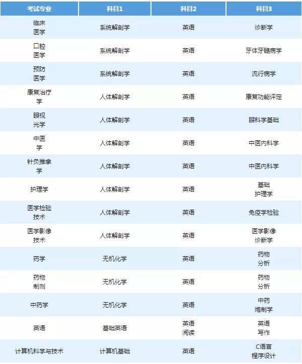 2021年湖南專升本6所學校招生計劃匯總！