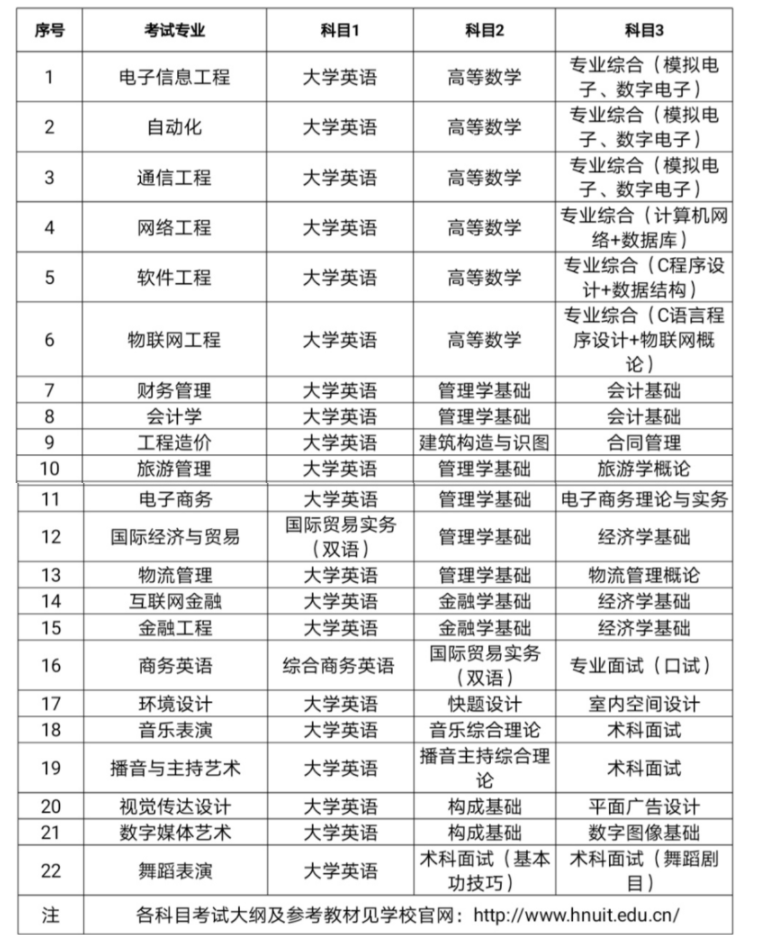 2021年湖南信息學(xué)院專升本招生計(jì)劃