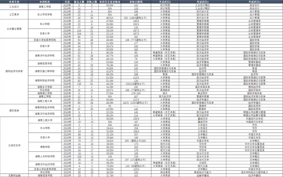 湖南專升本考試本科專業歷年報考及錄取情況