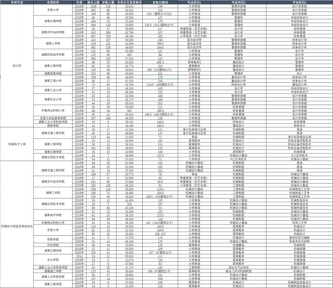 湖南專升本考試本科專業歷年報考及錄取情況