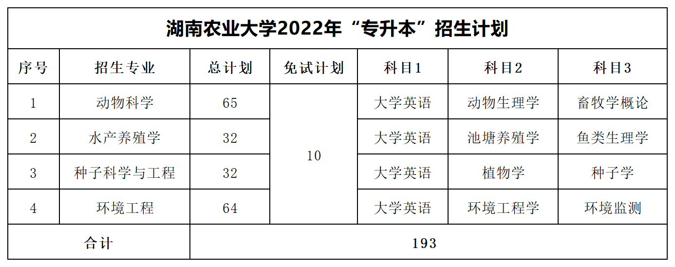 2022年湖南專升本招生數(shù)據(jù)匯總