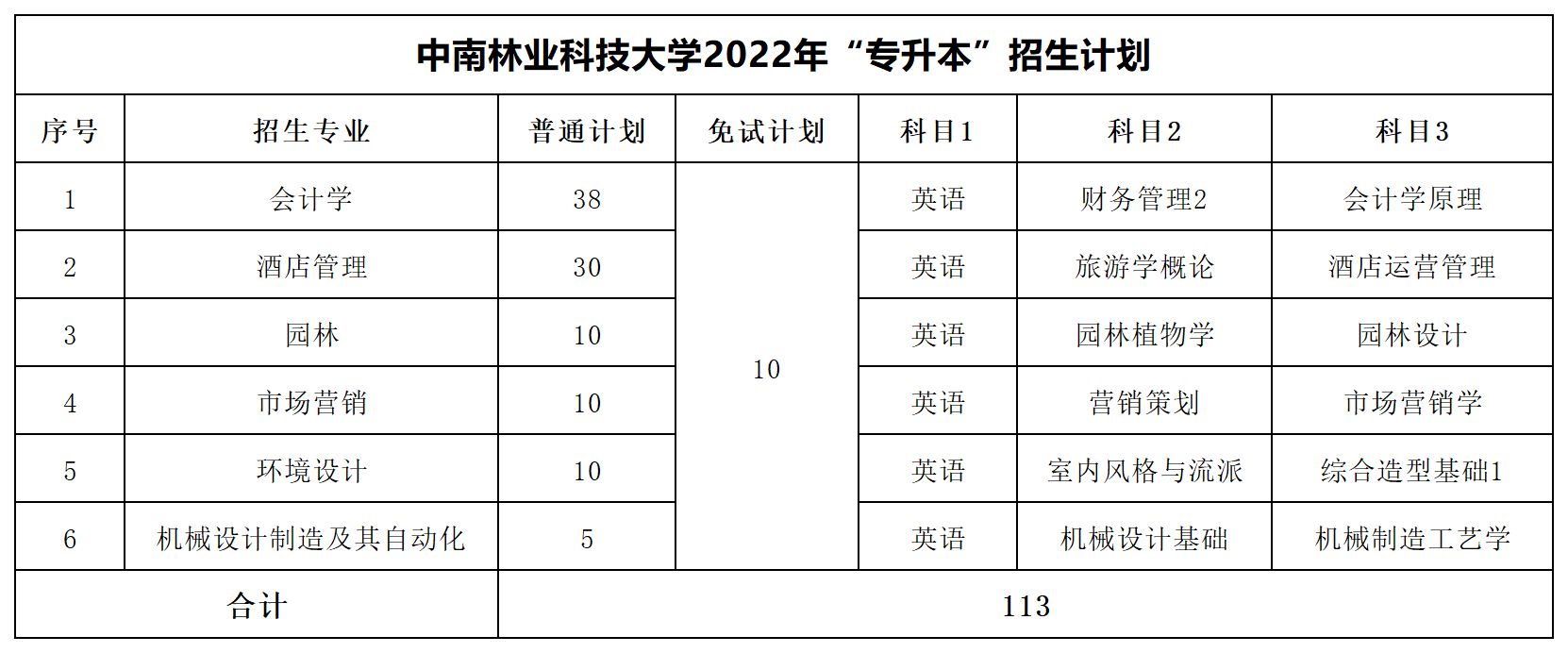 2022年湖南專升本招生數(shù)據(jù)匯總