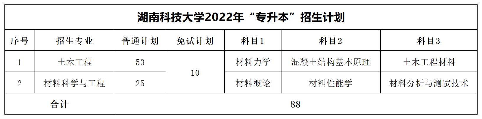 2022年湖南專升本招生數(shù)據(jù)匯總