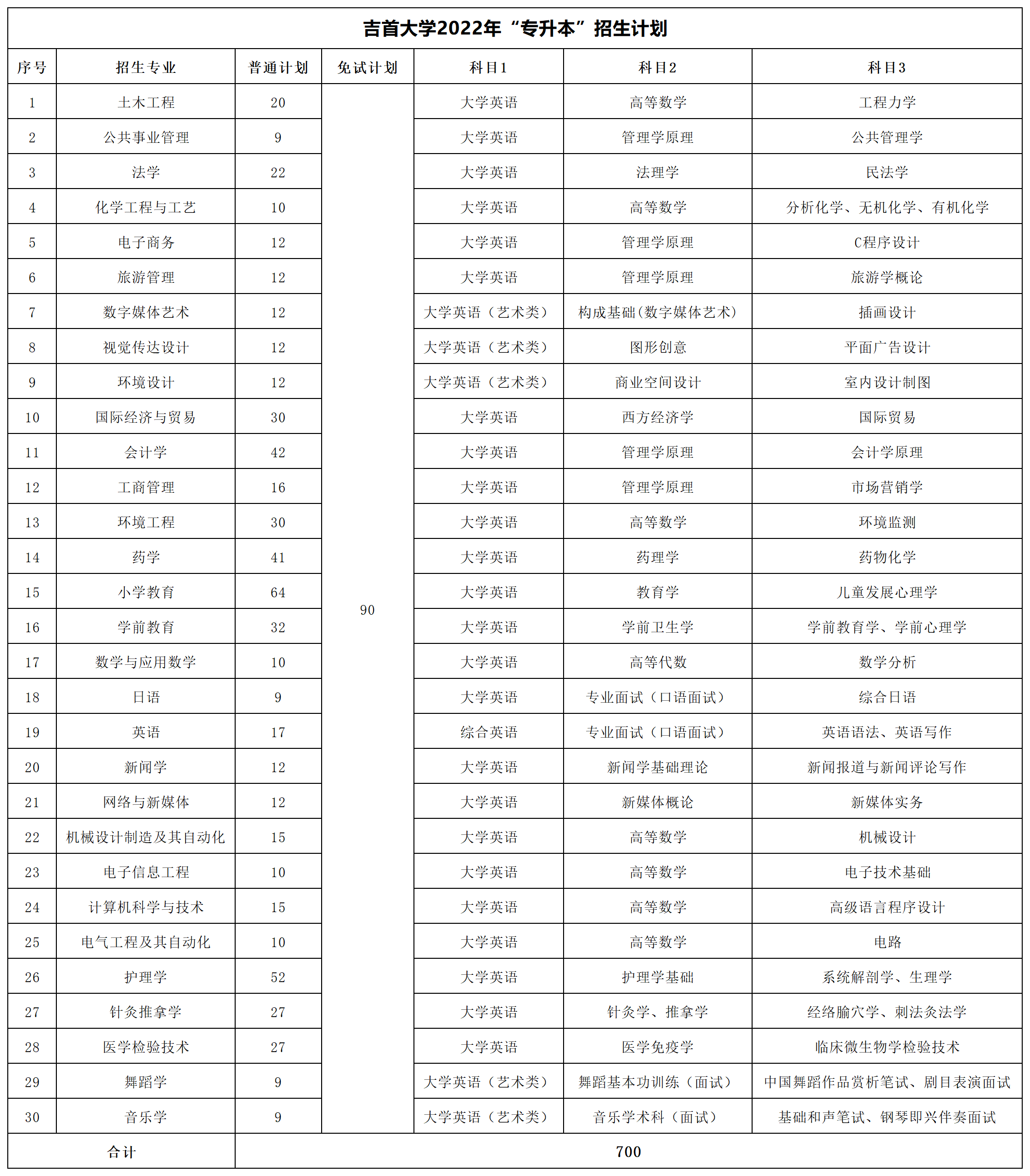 2022年湖南專升本招生數(shù)據(jù)匯總