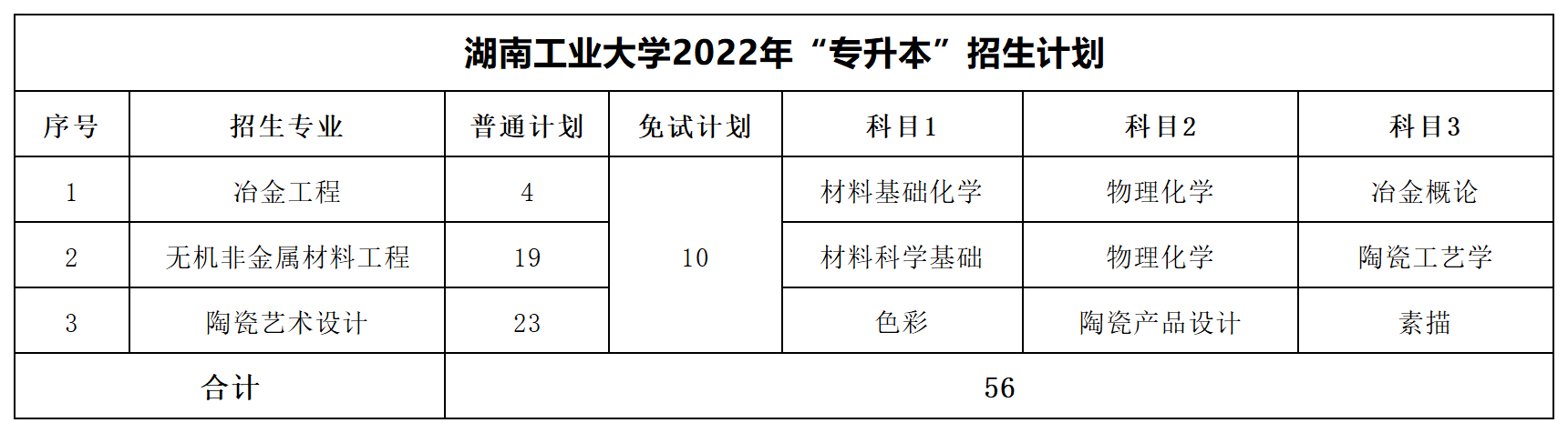2022年湖南專升本招生數(shù)據(jù)匯總