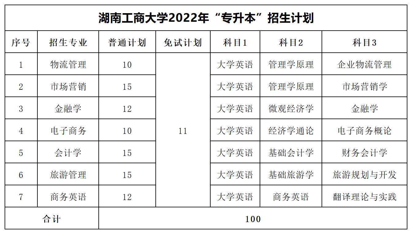 2022年湖南專升本招生數(shù)據(jù)匯總