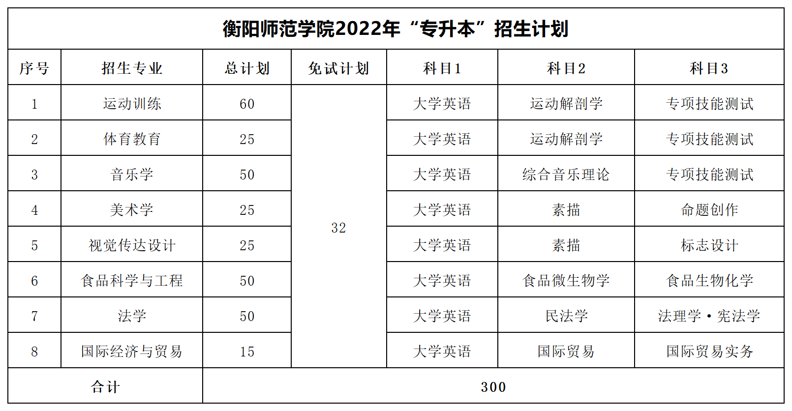 2022年湖南專升本招生數(shù)據(jù)匯總