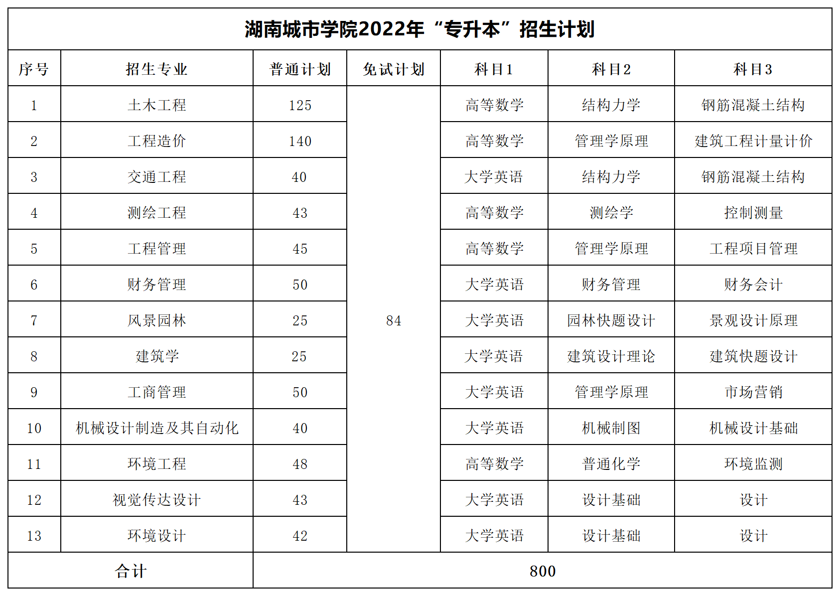 2022年湖南專升本招生數(shù)據(jù)匯總