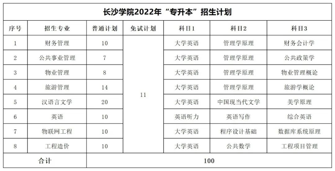 2022年湖南專升本招生數(shù)據(jù)匯總