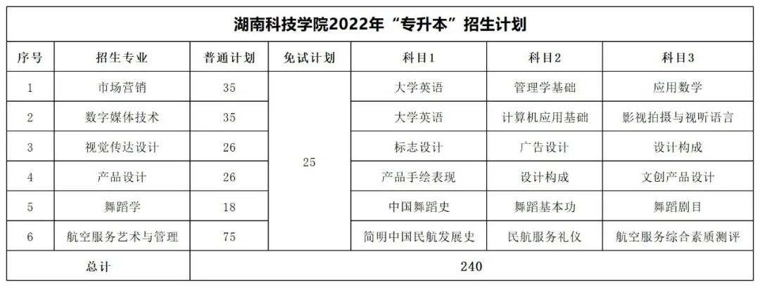 2022年湖南專升本招生數(shù)據(jù)匯總