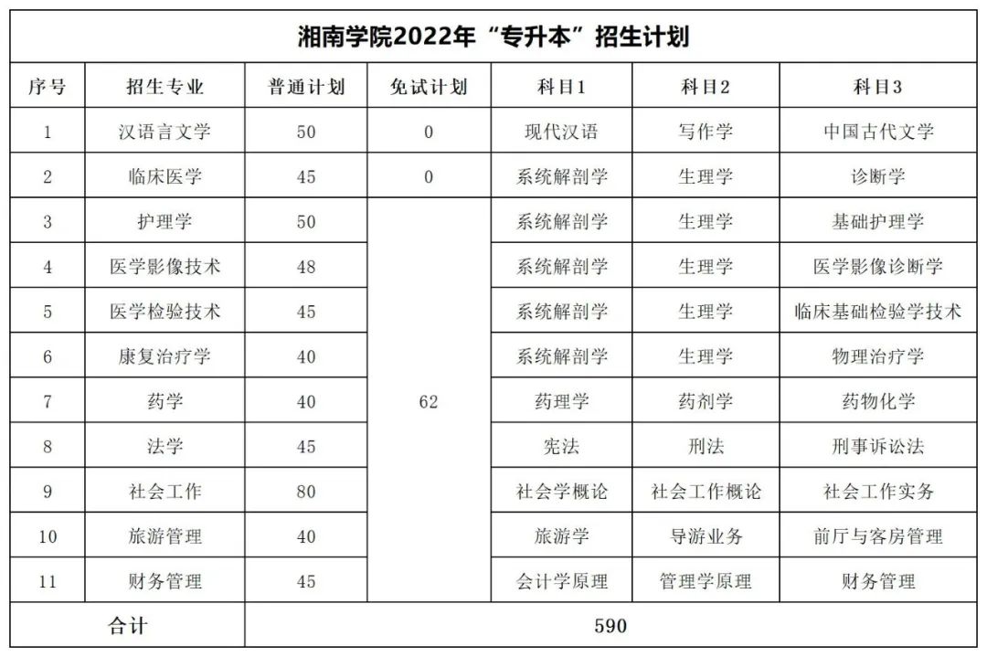2022年湖南專升本招生數(shù)據(jù)匯總