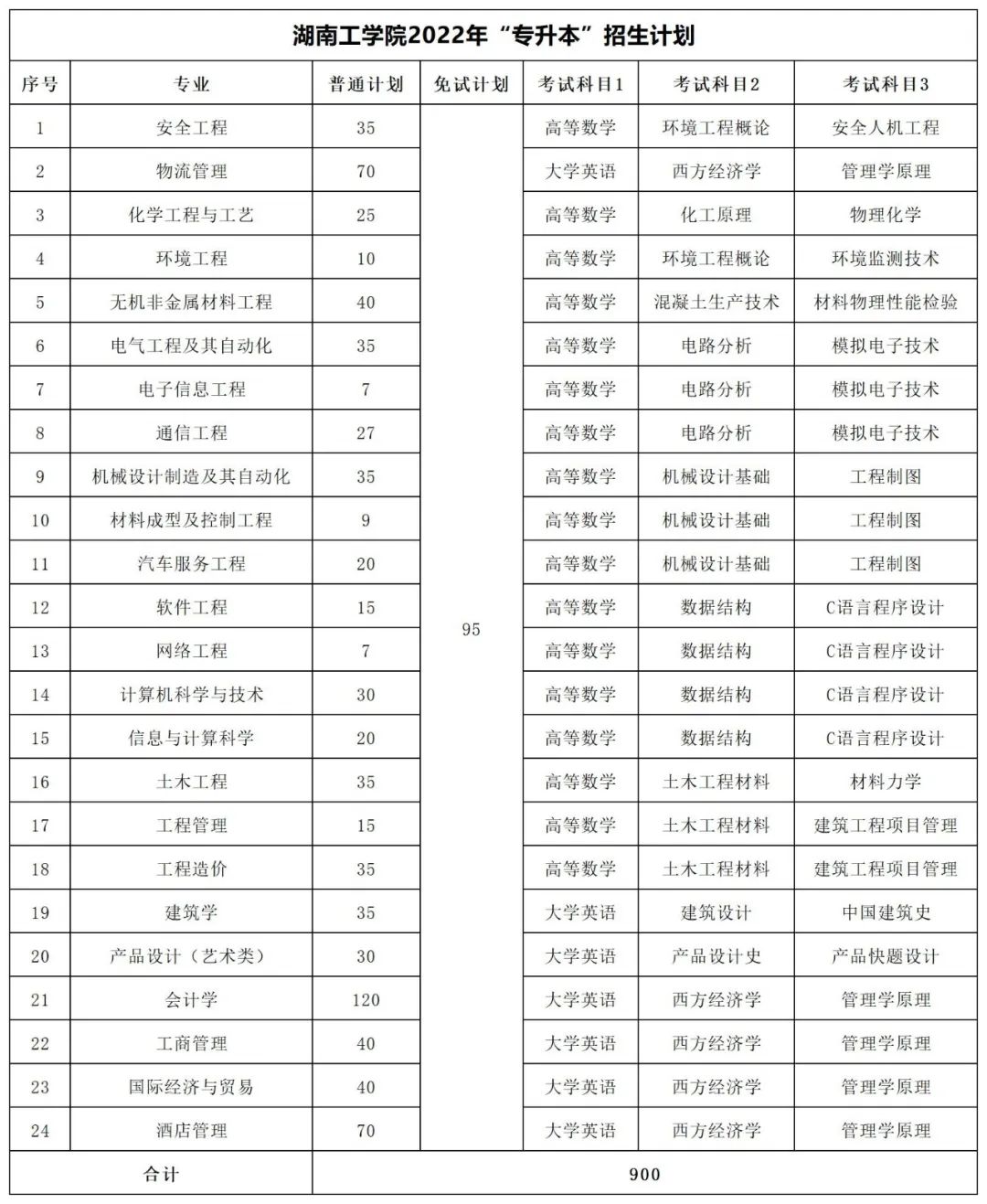 2022年湖南專升本招生數(shù)據(jù)匯總