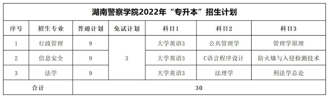 2022年湖南專升本招生數(shù)據(jù)匯總