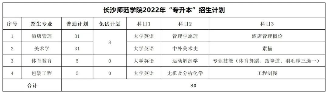 2022年湖南專升本招生數(shù)據(jù)匯總