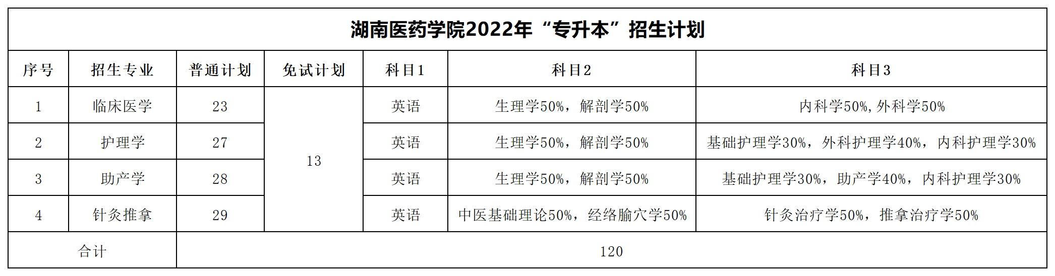 2022年湖南專升本招生數(shù)據(jù)匯總