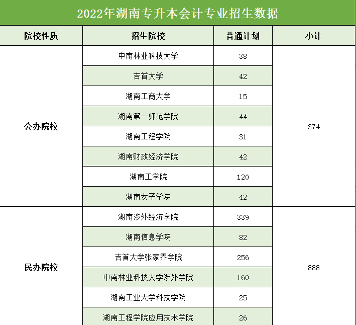 2022年湖南專升本會計學專業(yè)報錄比分析