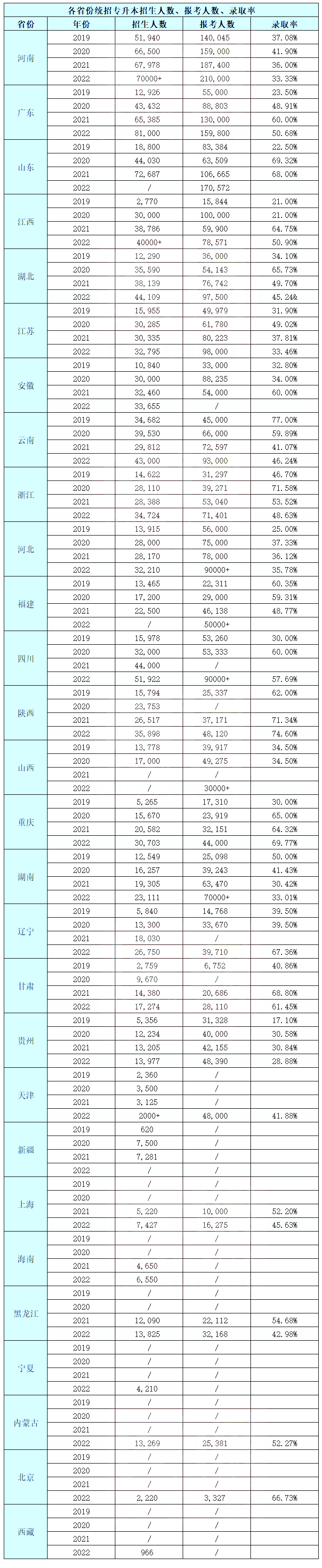最高錄取率74.6%！2022年湖南專升本錄取率！