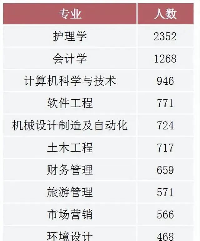 2022年湖南專升本招生排名前十的熱門專業，第一是它！