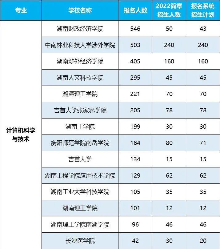2022年湖南專升本招生排名前十的熱門專業，第一是它！