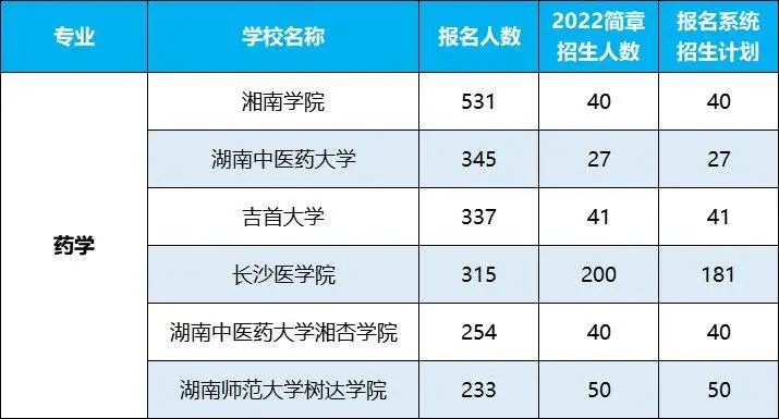 2022年湖南專升本招生排名前十的熱門專業，第一是它！