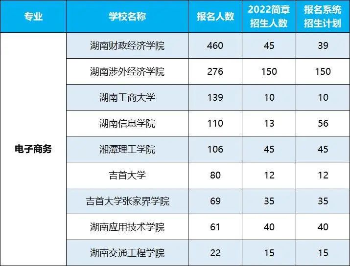 2022年湖南專升本招生排名前十的熱門專業，第一是它！