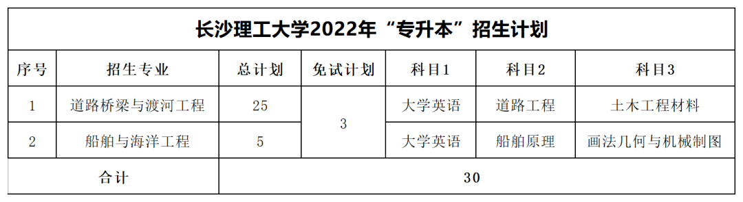 2022年長沙理工大學專升本最低分數線出爐！