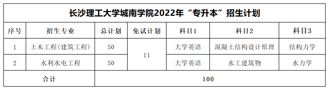 2022年長沙理工大學專升本最低分數線出爐！