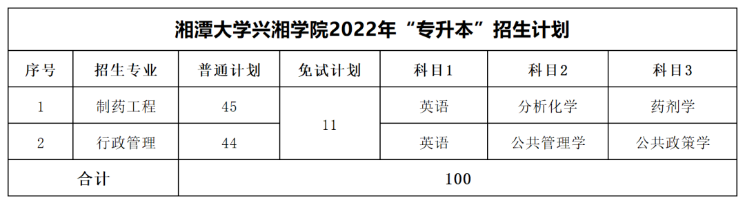 2022年湘潭大學興湘學院專升本最低分數線出爐!