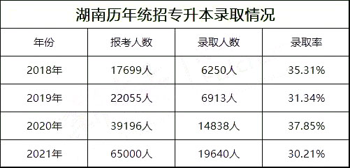 湖南專升本考試真的會越來越難嗎？
