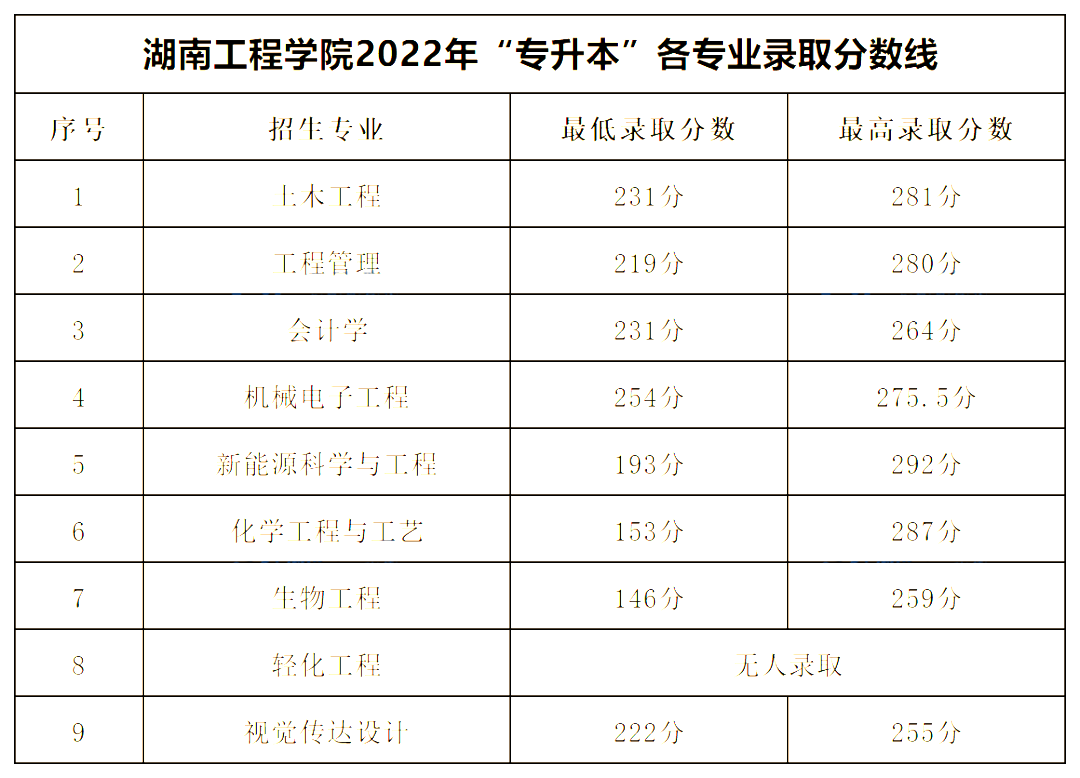 2022年湖南工程學院專升本錄取分數線公布!