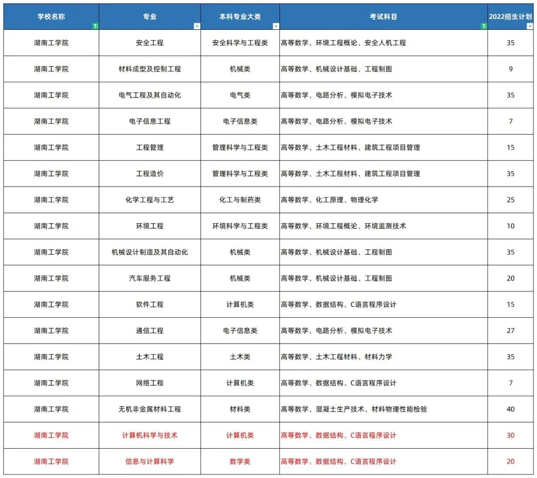 2022年湖南專升本高數考情分析（含歷年真題）