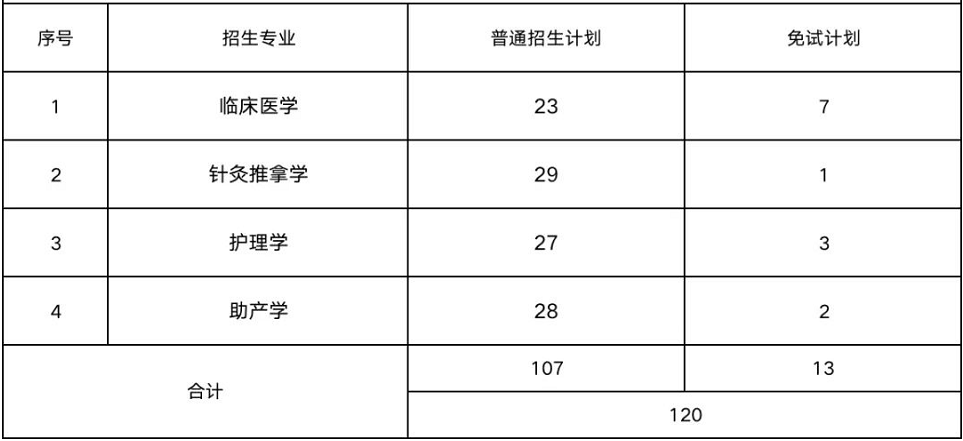 2023年湖南醫藥學院專升本報考指南