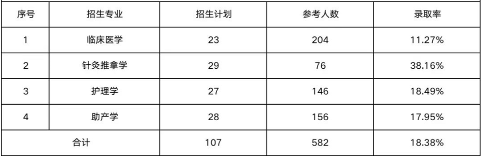 2023年湖南醫藥學院專升本報考指南