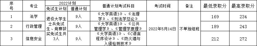 2022年湖南警察學院專升本錄取分數線公布！