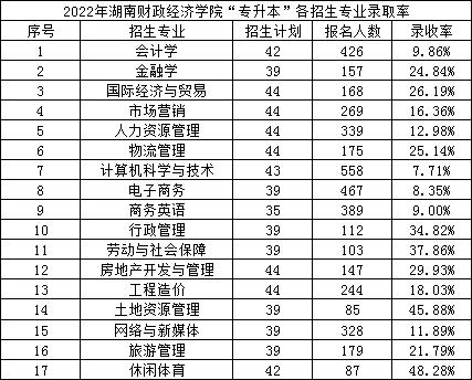 2022年湖南財政經濟學院專升本錄取數據揭秘