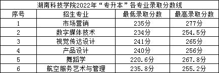 2022年湖南科技學院專升本錄取分數線公布！