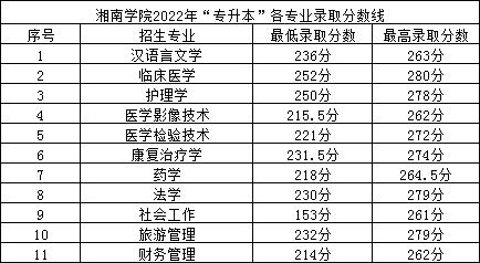 2022年湘南學院專升本錄取分數線公布！