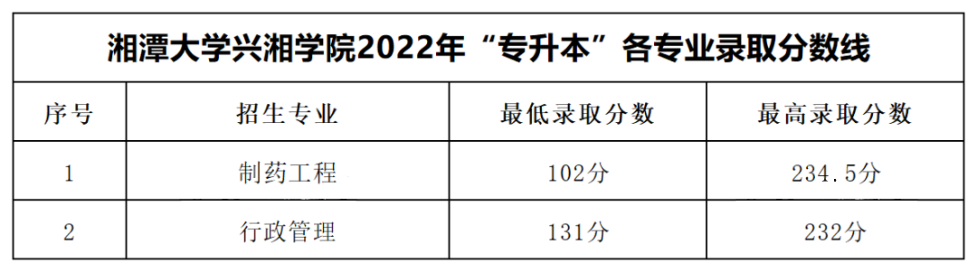 2022年湘潭大學興湘學院專升本錄取分數線公布！