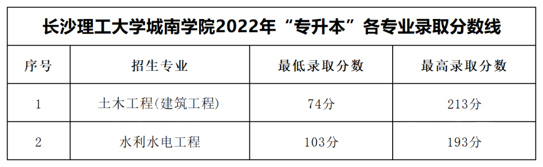 2022年長沙理工大學城南學院專升本錄取分數線公布！