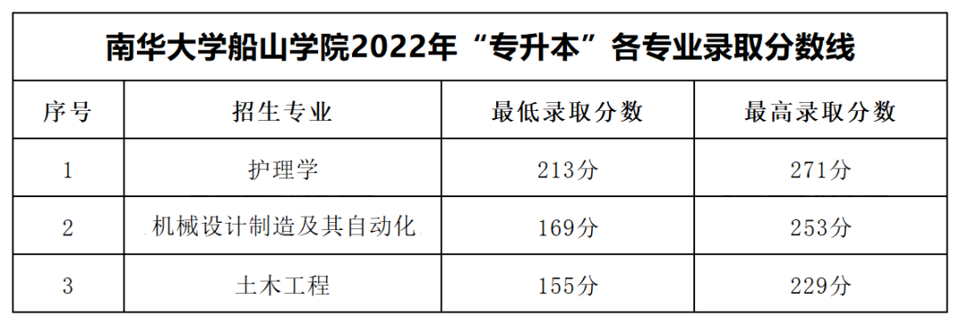 2022年南華大學船山學院專升本錄取分數線公布