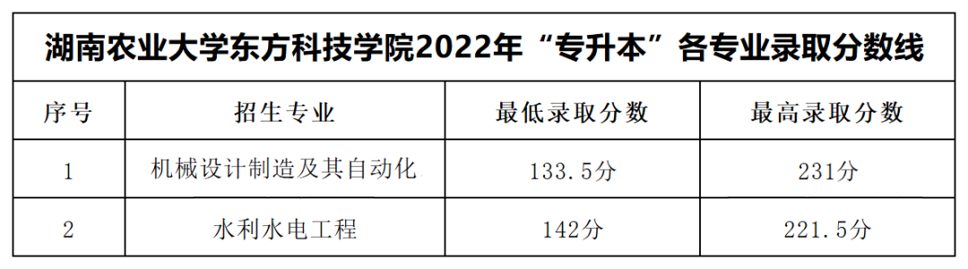 湖南農業大學東方科技學院專升本錄取分數線公布！