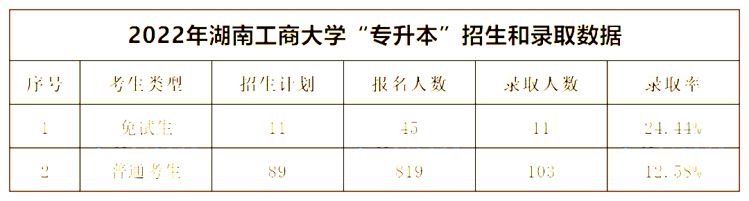 2022年湖南工商大學(xué)專升本錄取數(shù)據(jù)揭秘，最卷院校！