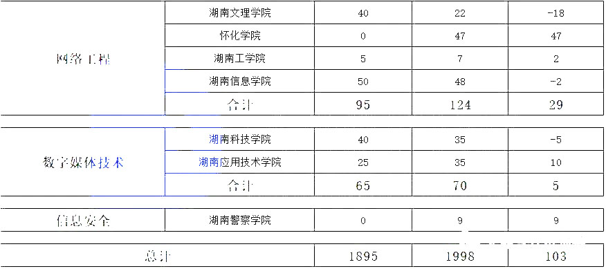 湖南專升本熱門專業大類歷年數據匯總及對比