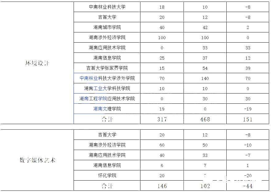 湖南專升本熱門專業大類歷年數據匯總及對比