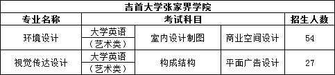 2023年湖南專升本設計類專業院校有哪些?