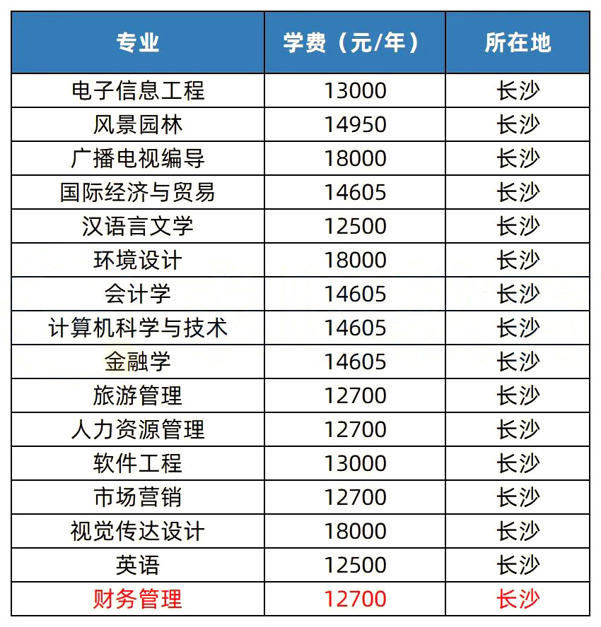 2023年湖南專升本熱門院校解析之中南林業科技大學涉外學院